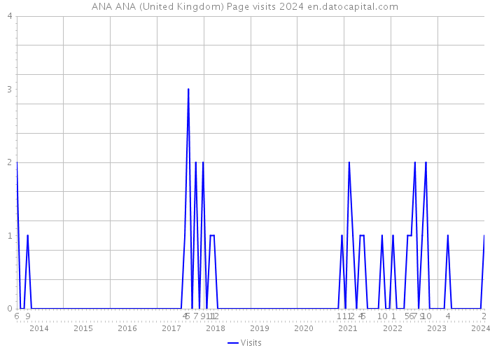 ANA ANA (United Kingdom) Page visits 2024 