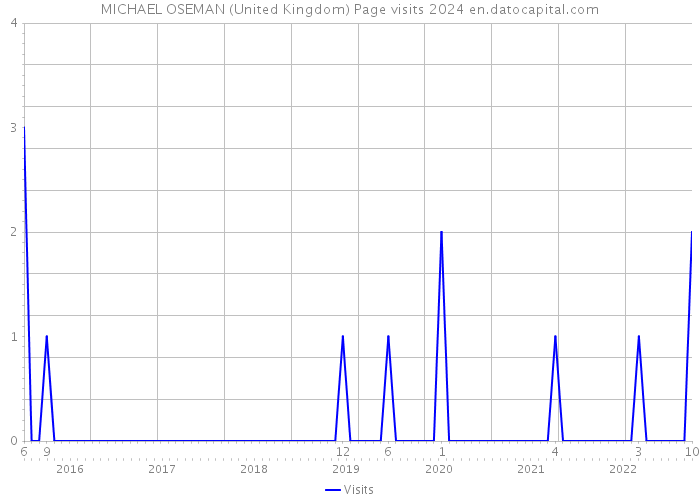 MICHAEL OSEMAN (United Kingdom) Page visits 2024 