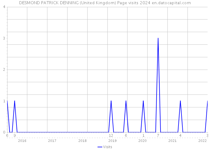 DESMOND PATRICK DENNING (United Kingdom) Page visits 2024 