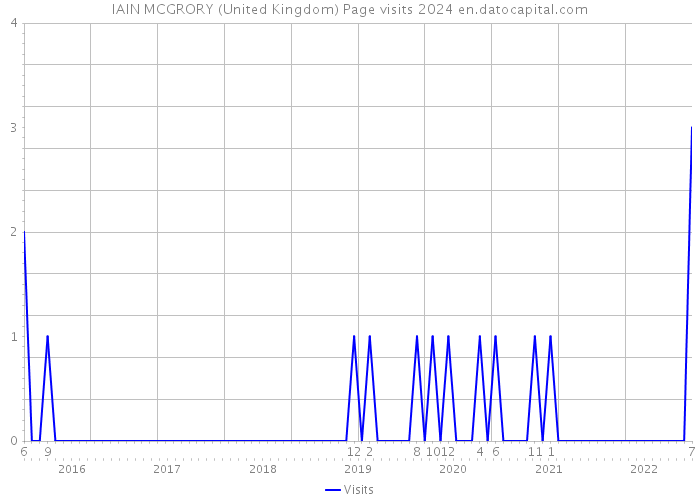 IAIN MCGRORY (United Kingdom) Page visits 2024 