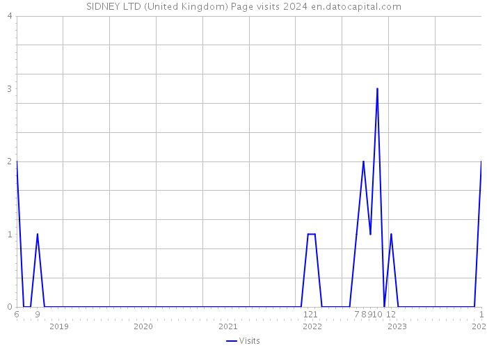 SIDNEY LTD (United Kingdom) Page visits 2024 