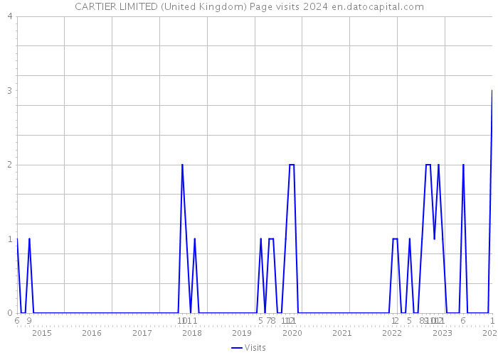 CARTIER LIMITED (United Kingdom) Page visits 2024 
