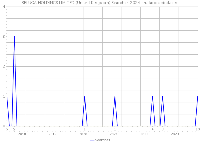 BELUGA HOLDINGS LIMITED (United Kingdom) Searches 2024 