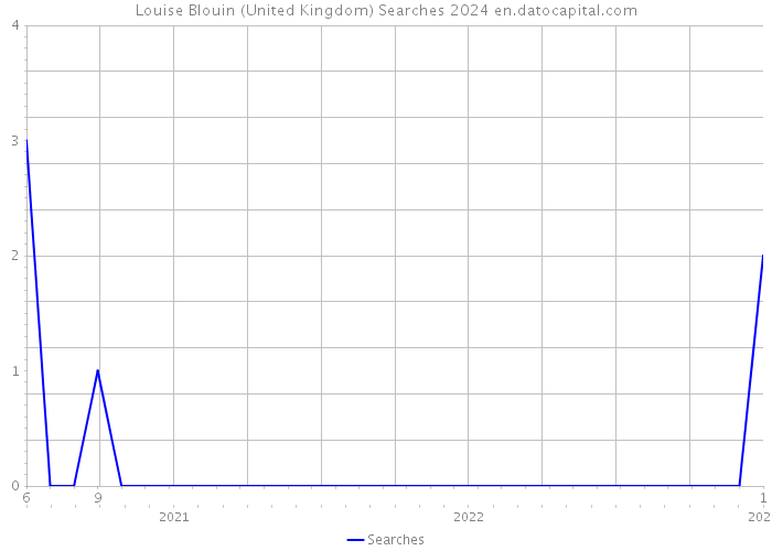 Louise Blouin (United Kingdom) Searches 2024 