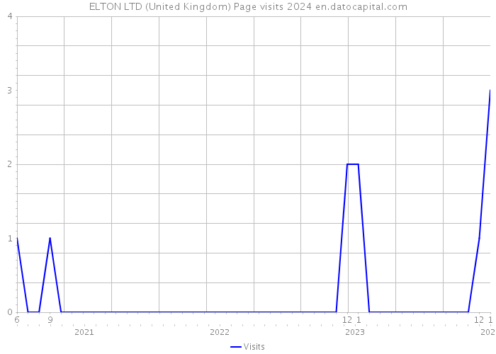 ELTON LTD (United Kingdom) Page visits 2024 