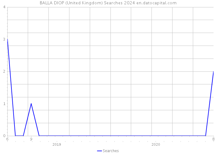 BALLA DIOP (United Kingdom) Searches 2024 