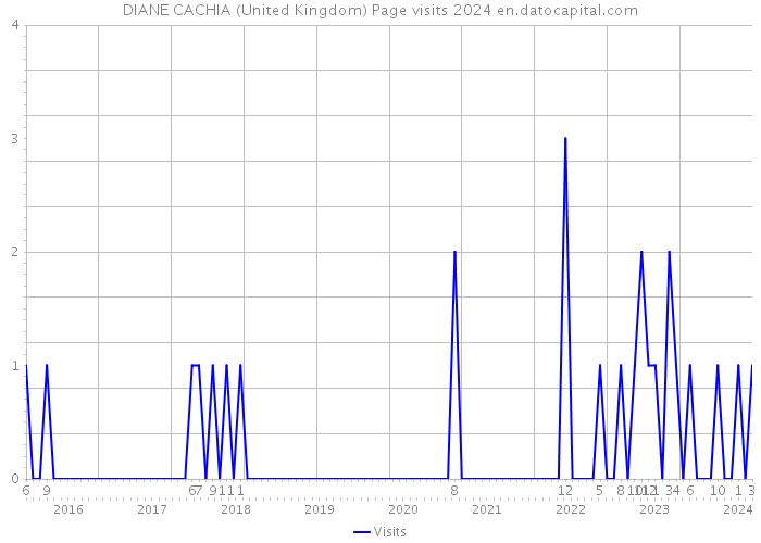 DIANE CACHIA (United Kingdom) Page visits 2024 