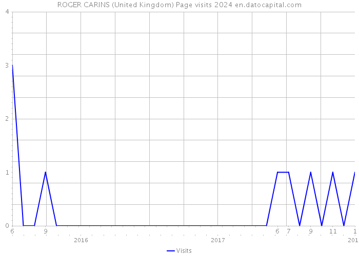 ROGER CARINS (United Kingdom) Page visits 2024 