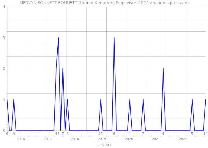 MERVYN BONNETT BONNETT (United Kingdom) Page visits 2024 