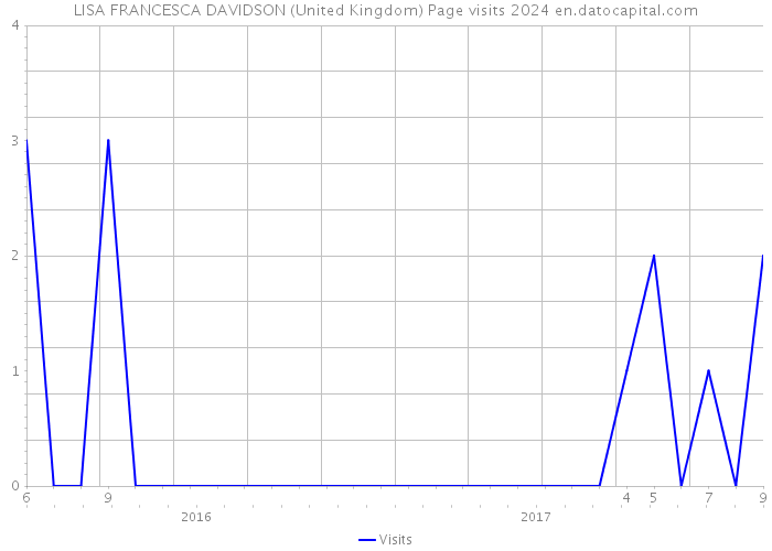 LISA FRANCESCA DAVIDSON (United Kingdom) Page visits 2024 