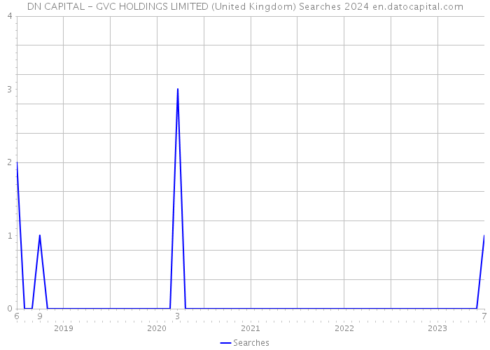 DN CAPITAL - GVC HOLDINGS LIMITED (United Kingdom) Searches 2024 
