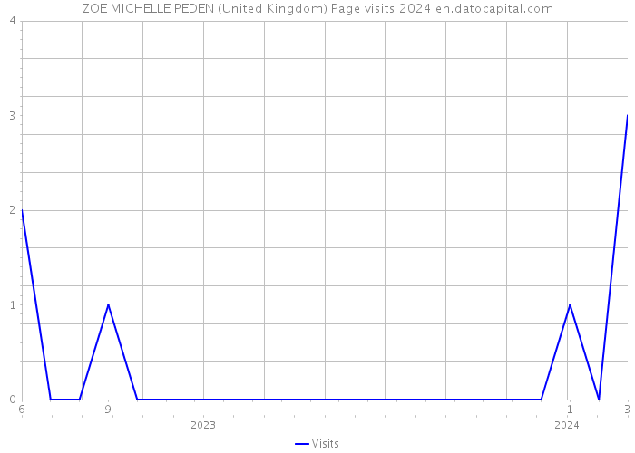 ZOE MICHELLE PEDEN (United Kingdom) Page visits 2024 