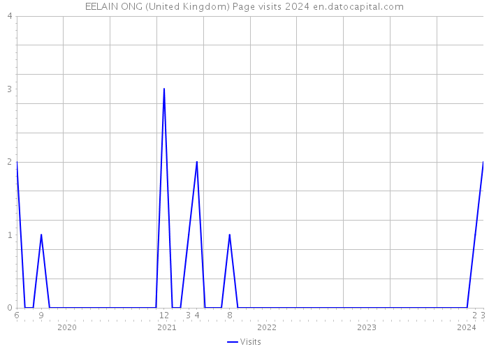 EELAIN ONG (United Kingdom) Page visits 2024 
