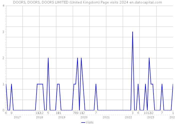 DOORS, DOORS, DOORS LIMITED (United Kingdom) Page visits 2024 