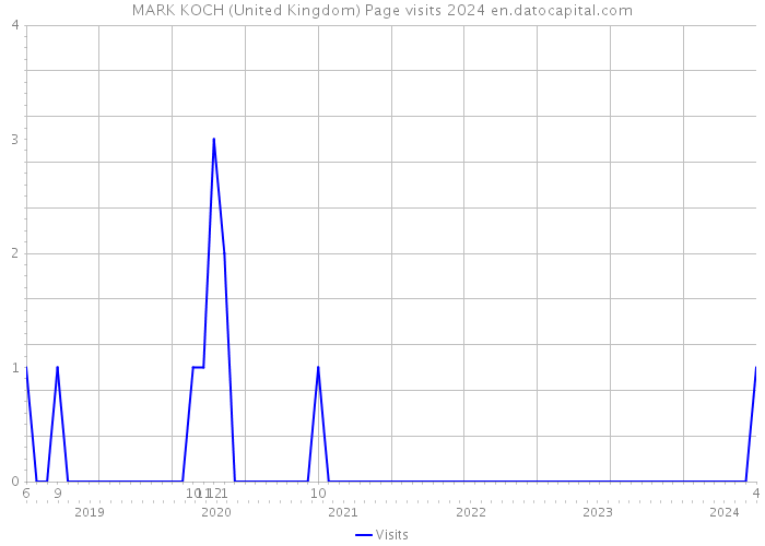 MARK KOCH (United Kingdom) Page visits 2024 