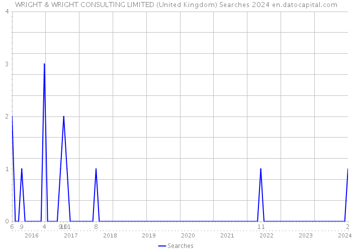 WRIGHT & WRIGHT CONSULTING LIMITED (United Kingdom) Searches 2024 