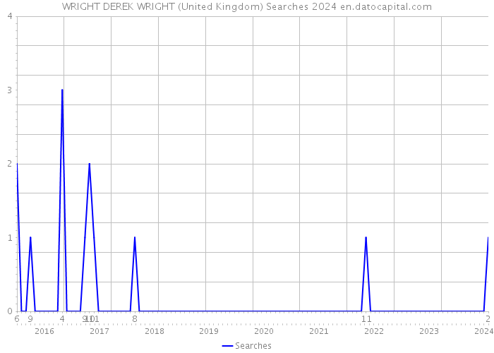 WRIGHT DEREK WRIGHT (United Kingdom) Searches 2024 