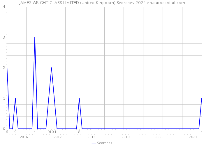 JAMES WRIGHT GLASS LIMITED (United Kingdom) Searches 2024 