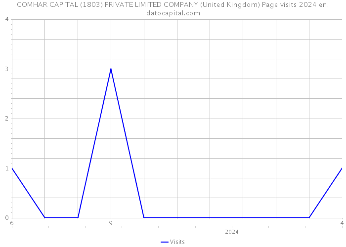 COMHAR CAPITAL (1803) PRIVATE LIMITED COMPANY (United Kingdom) Page visits 2024 