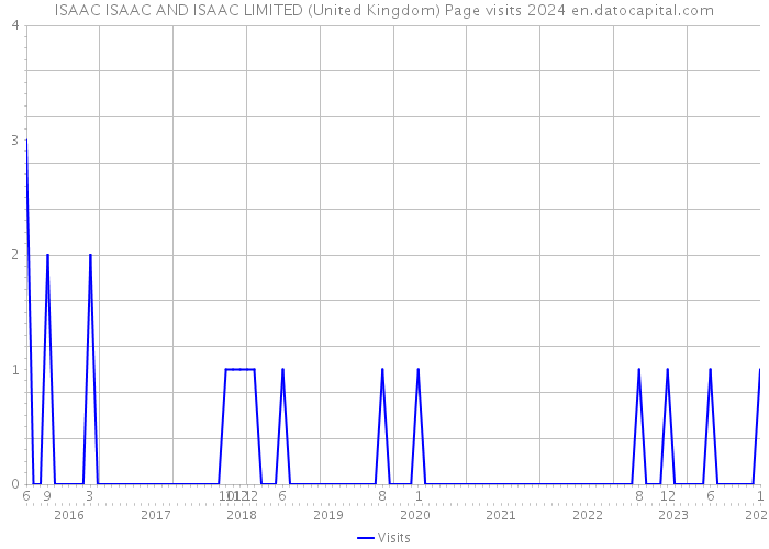 ISAAC ISAAC AND ISAAC LIMITED (United Kingdom) Page visits 2024 