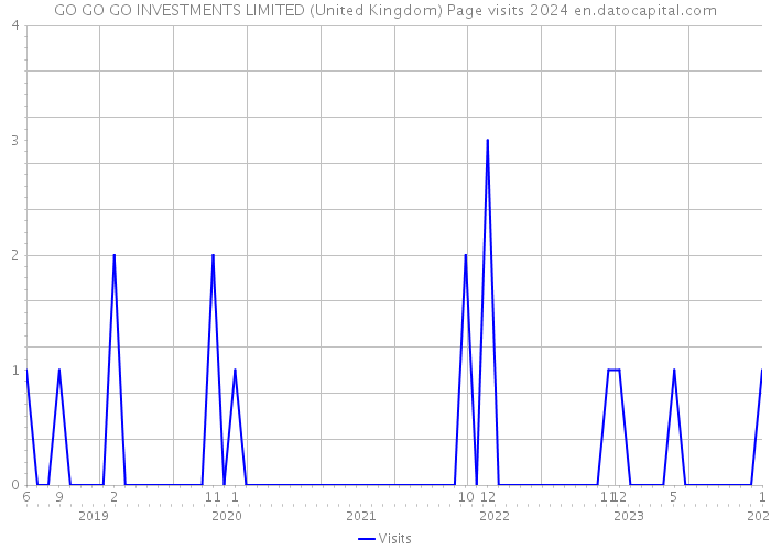 GO GO GO INVESTMENTS LIMITED (United Kingdom) Page visits 2024 