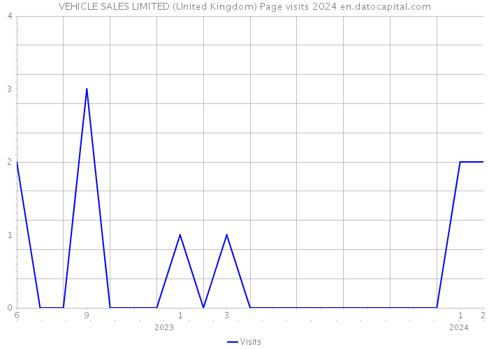 VEHICLE SALES LIMITED (United Kingdom) Page visits 2024 