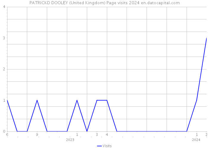 PATRICKD DOOLEY (United Kingdom) Page visits 2024 