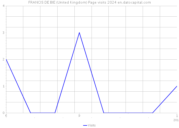FRANCIS DE BIE (United Kingdom) Page visits 2024 