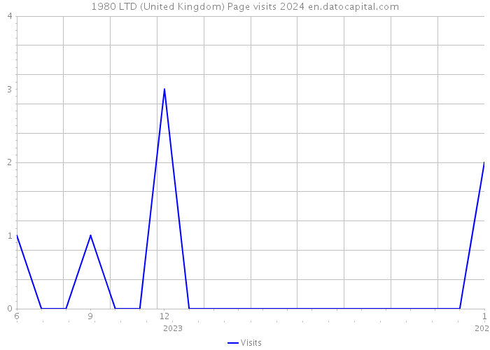 1980 LTD (United Kingdom) Page visits 2024 