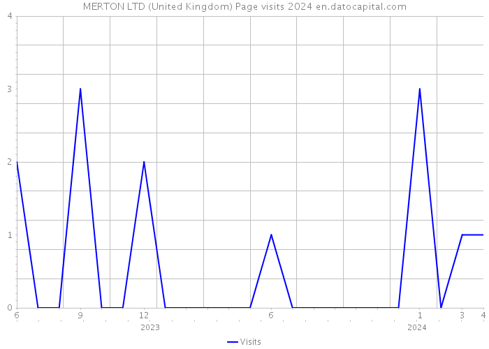 MERTON LTD (United Kingdom) Page visits 2024 