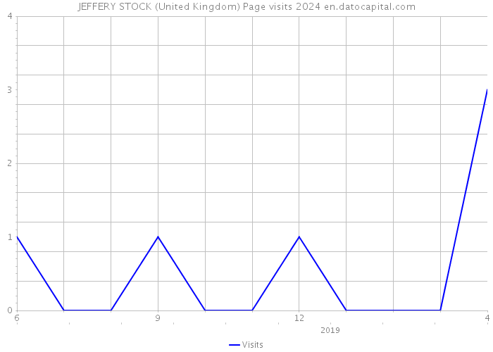 JEFFERY STOCK (United Kingdom) Page visits 2024 