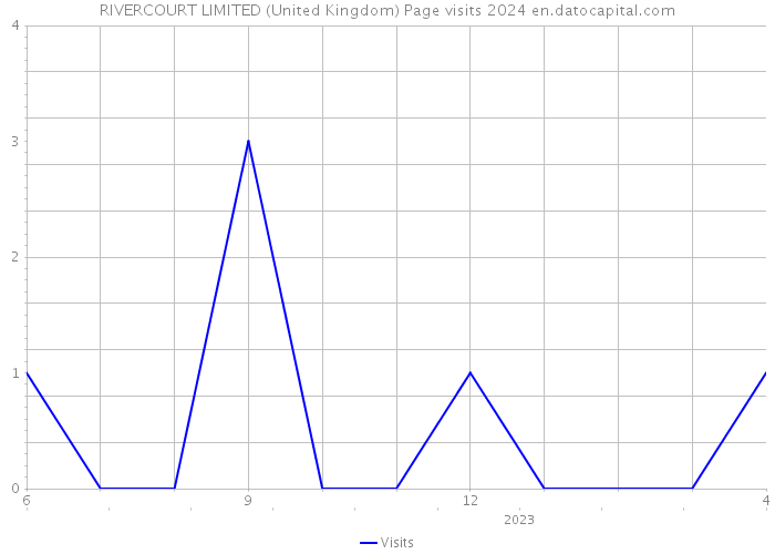 RIVERCOURT LIMITED (United Kingdom) Page visits 2024 