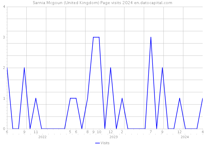 Sarnia Mcgoun (United Kingdom) Page visits 2024 