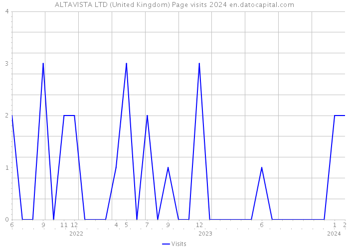 ALTAVISTA LTD (United Kingdom) Page visits 2024 