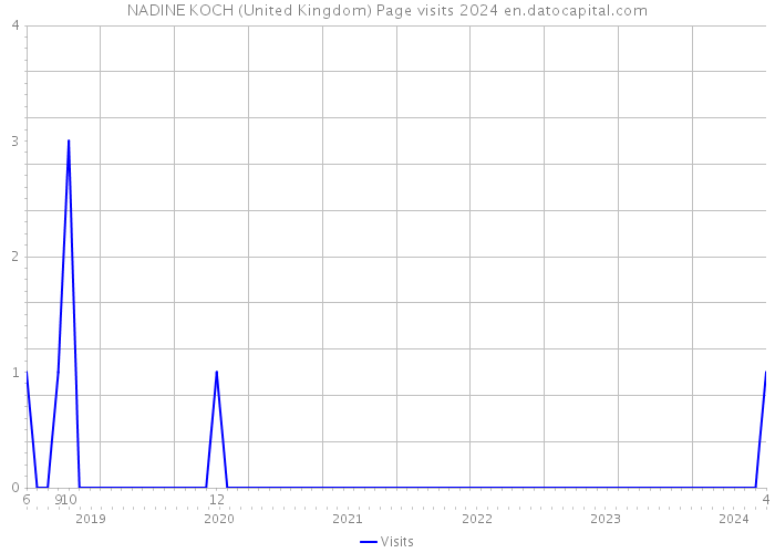 NADINE KOCH (United Kingdom) Page visits 2024 