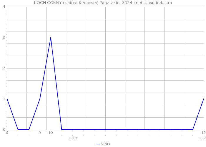 KOCH CONNY (United Kingdom) Page visits 2024 
