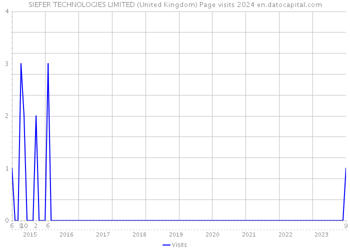 SIEFER TECHNOLOGIES LIMITED (United Kingdom) Page visits 2024 