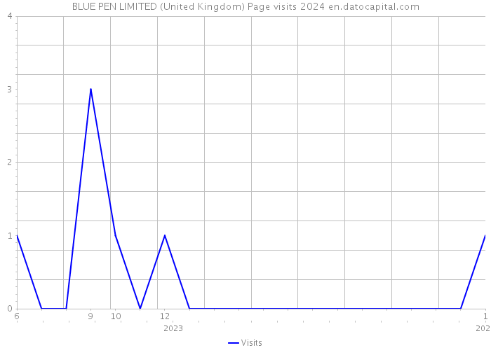 BLUE PEN LIMITED (United Kingdom) Page visits 2024 