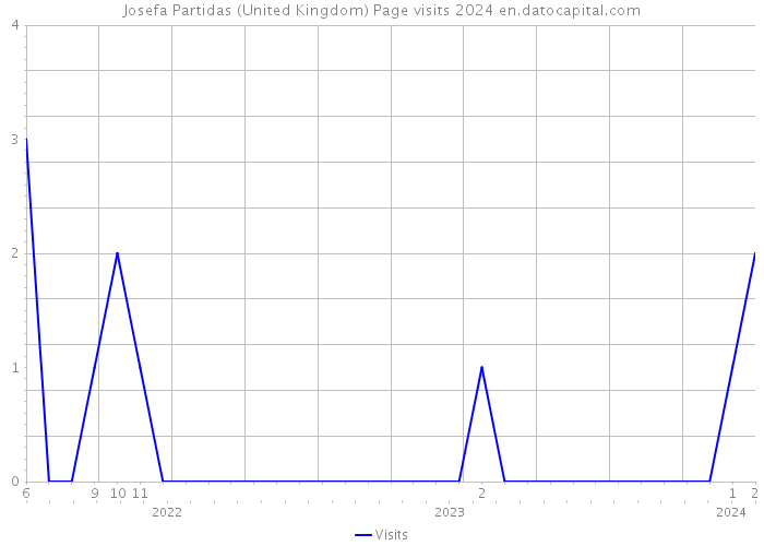 Josefa Partidas (United Kingdom) Page visits 2024 