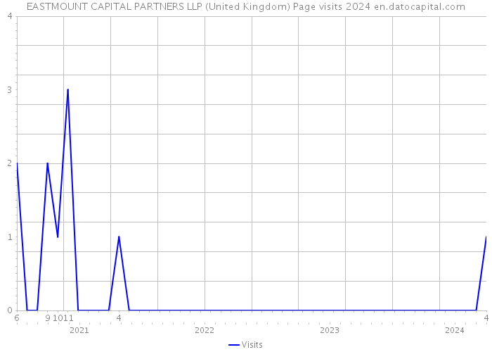 EASTMOUNT CAPITAL PARTNERS LLP (United Kingdom) Page visits 2024 