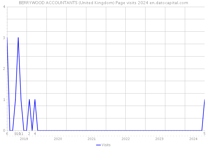 BERRYWOOD ACCOUNTANTS (United Kingdom) Page visits 2024 