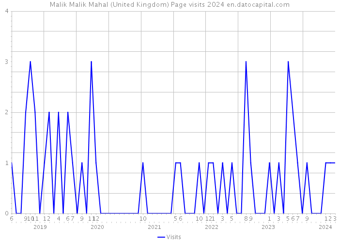 Malik Malik Mahal (United Kingdom) Page visits 2024 