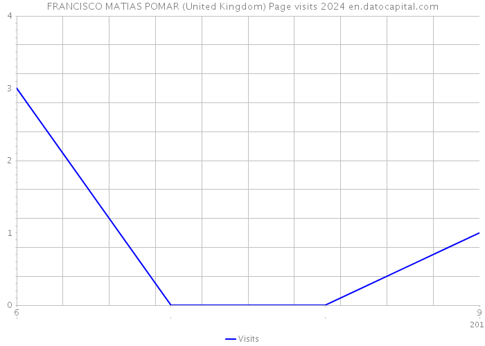 FRANCISCO MATIAS POMAR (United Kingdom) Page visits 2024 