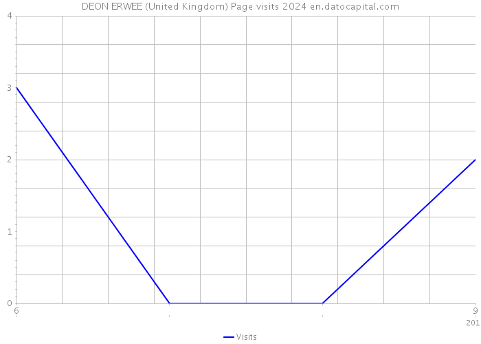 DEON ERWEE (United Kingdom) Page visits 2024 