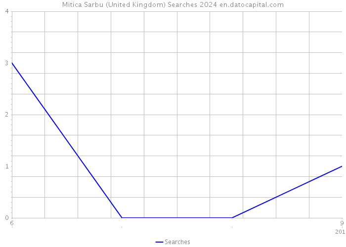 Mitica Sarbu (United Kingdom) Searches 2024 