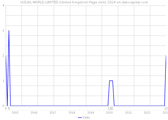 VIZUAL WORLD LIMITED (United Kingdom) Page visits 2024 