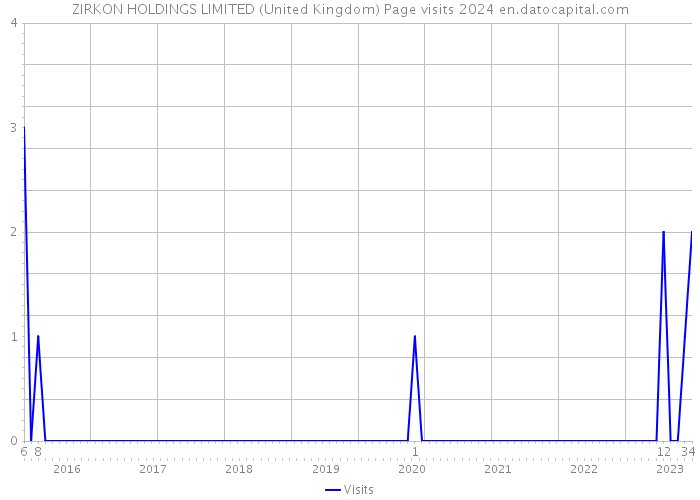 ZIRKON HOLDINGS LIMITED (United Kingdom) Page visits 2024 