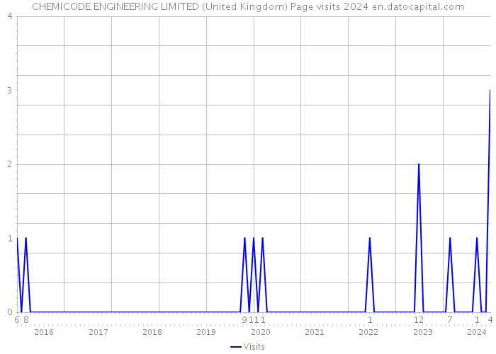 CHEMICODE ENGINEERING LIMITED (United Kingdom) Page visits 2024 