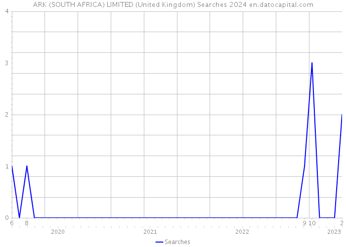 ARK (SOUTH AFRICA) LIMITED (United Kingdom) Searches 2024 