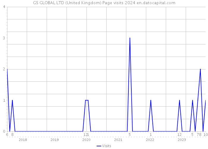 GS GLOBAL LTD (United Kingdom) Page visits 2024 